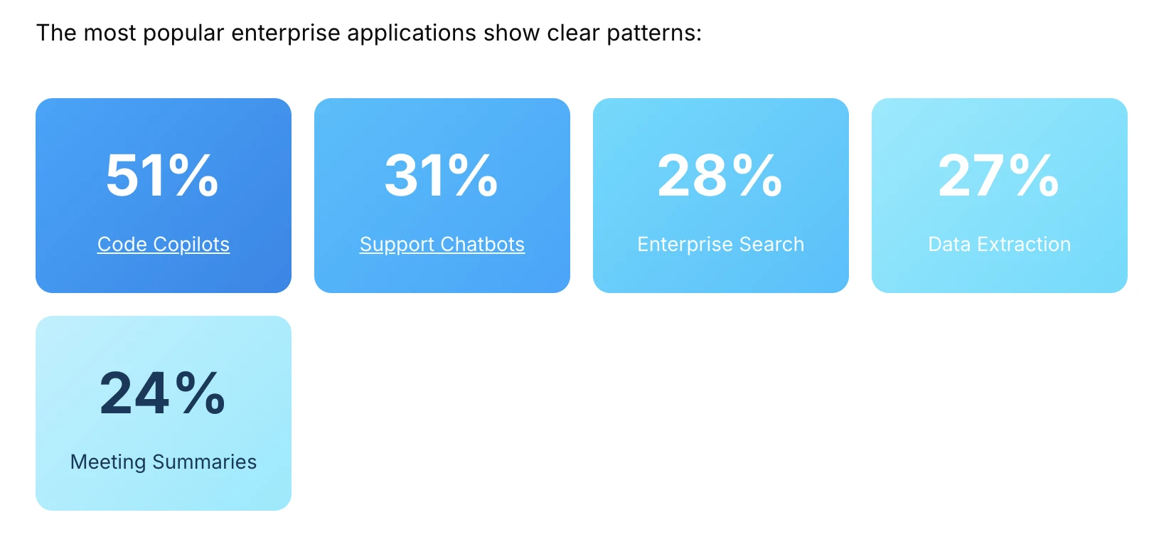 Most popular enterprise AI applications, 2024 breakdown: Code Copilots 51%, Support Chatbots 31%, Enterprise Search 28%, Data Extraction 27%, Meeting Summaries 24%